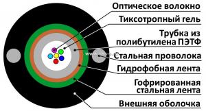 Волоконно-оптический кабель для канализации, легкий, универсальный, гофроброня, силовой элемент проволока, SM 9/125 OS2, 16В, LSZH нг(А)-HF, 2,7кН, че