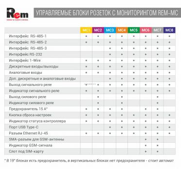 Упр. блок розеток с монит. Rem-MC1 3 С13, 2 С19, 32A, алюм., 19", колодка