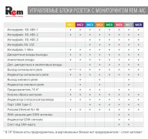 Упр. верт. блок розеток с монит. Rem-MC1 4x3 С13, 2x2 С19, 32A, алюм., 33-48U, колодка