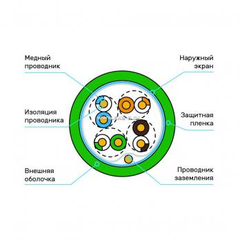 Кабель Суприм F/UTP, 4 пары, Кат.5e (Класс D), 100 МГц, AWG 24, внутренний, нг(A)-LSLTx, зеленый, коробка 305 м