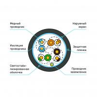 Кабель Суприм F/UTP, 4 пары, Кат.5e (Класс D), 100 МГц, AWG 24, универсальный, LSZH нг(A)-HF, до - 40 °С, черный, катушка 305 м